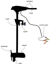 What You Need to Know About Trolling Motor Thrust